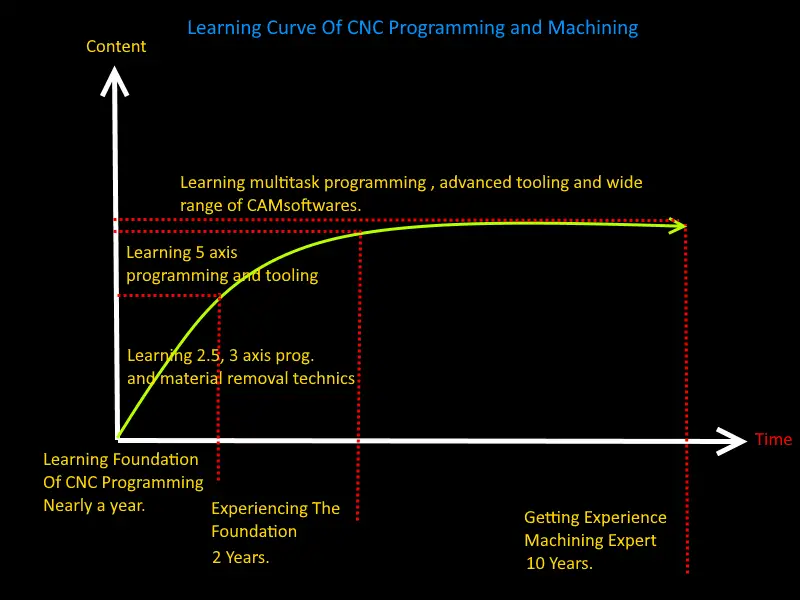 CNC programming learning difficulty  graph.