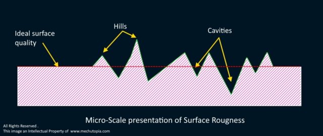 Micro-Scale presentation of surface roughness