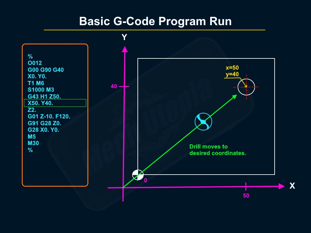 G-Code Program Running Cycle