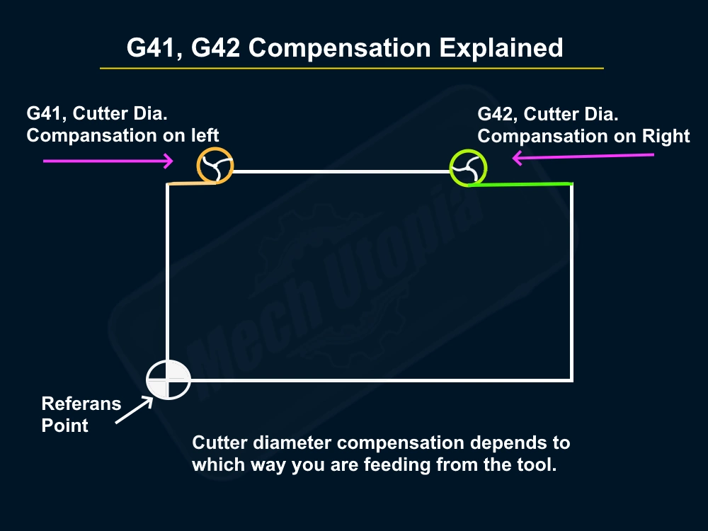 G41-G42 Cutter Compensation 