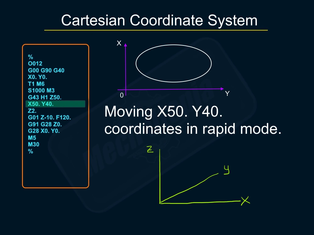 Cartesian coordinate system