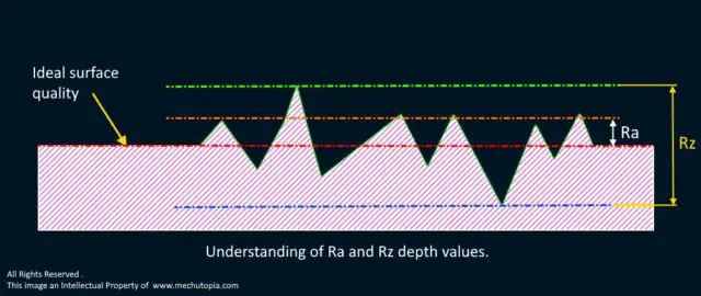 Ra and Rz depth values