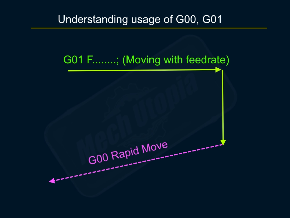 illustation of G00 and G01